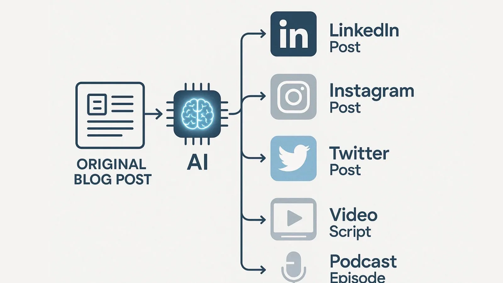 understanding-ai-content-repurposing