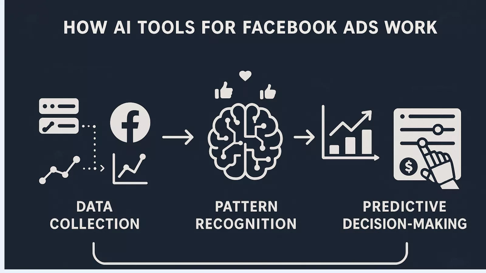 How AI Tools For Facebook Ads Work how-ai-tools-for-facebook-ads-work