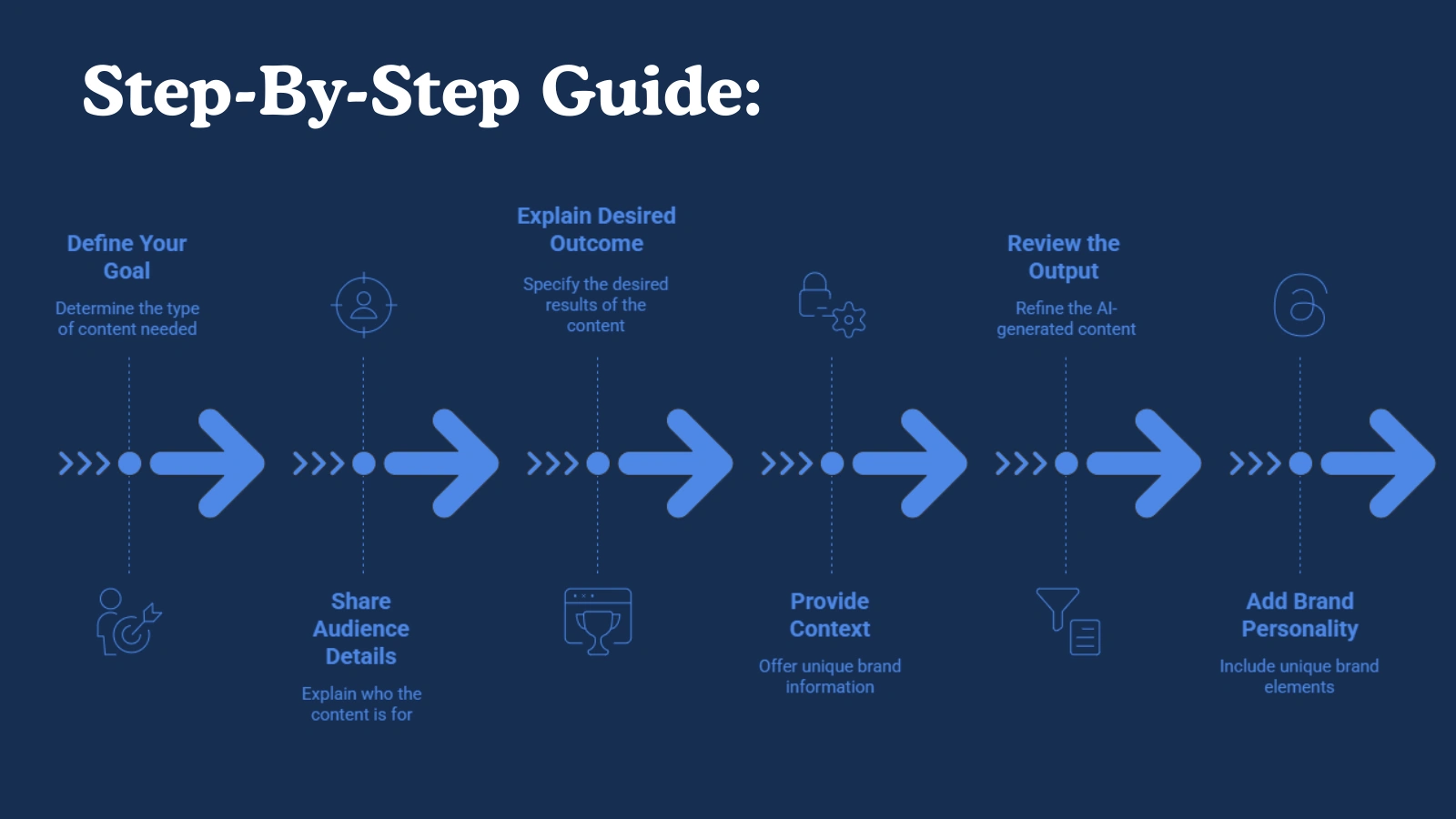 Step-By-Step Guide: How To Write High-Quality Content Using An AI Writer? Step-By-Step-Guide