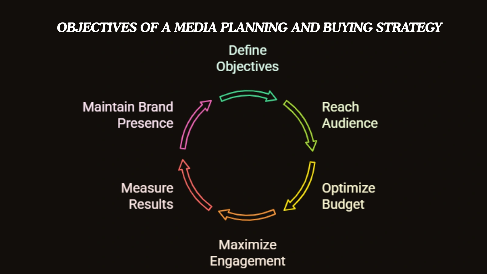 The-Objectives-Of-A-Media-Planning-And-Buying-Strategy