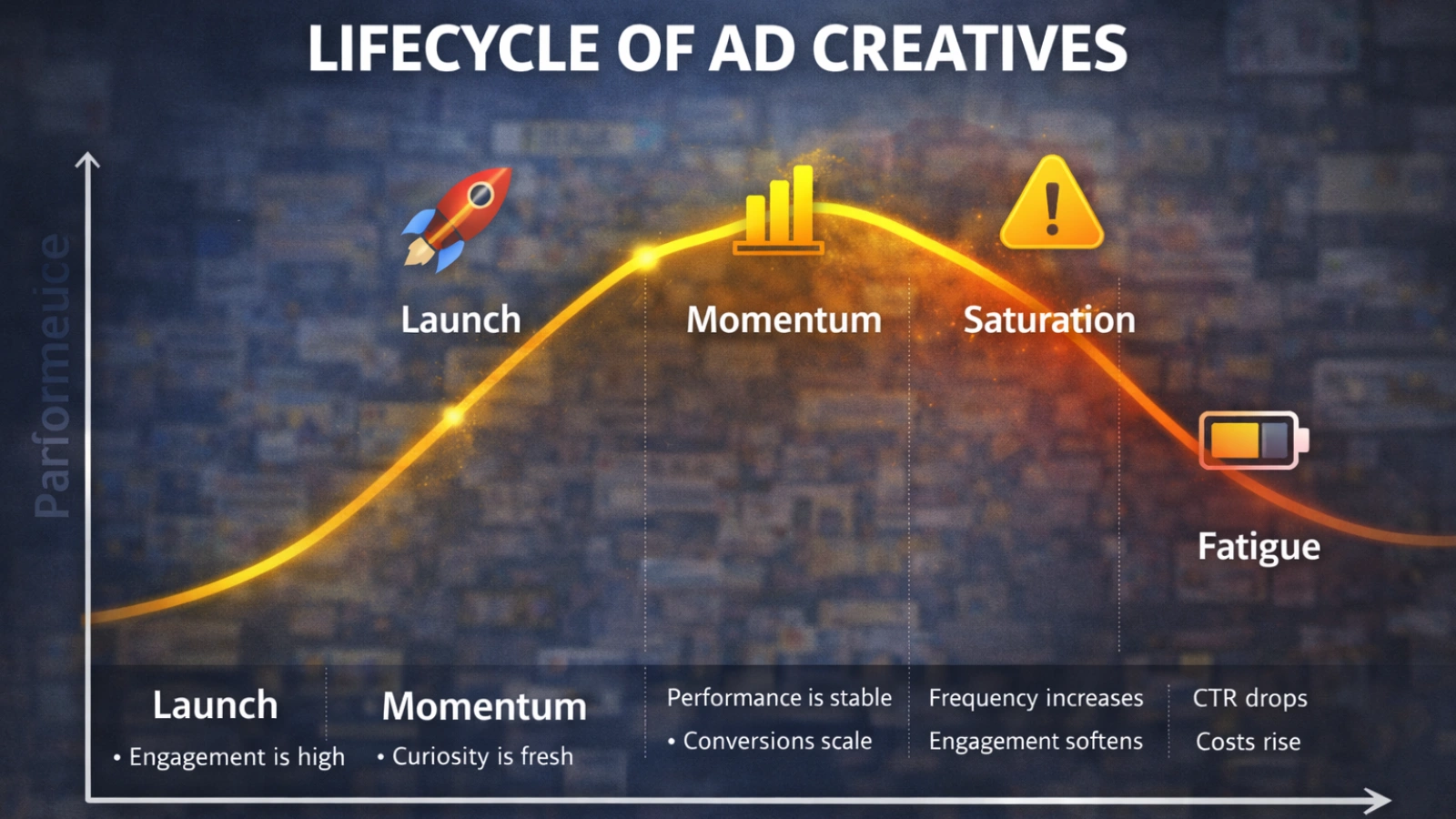 the-lifecycle-of-ad-creatives