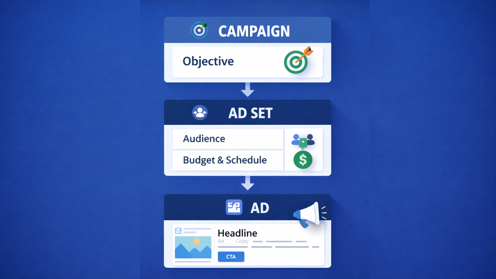 Understand the Structure of a Facebook Ad Campaign structure-of-facebook-ad-campaign