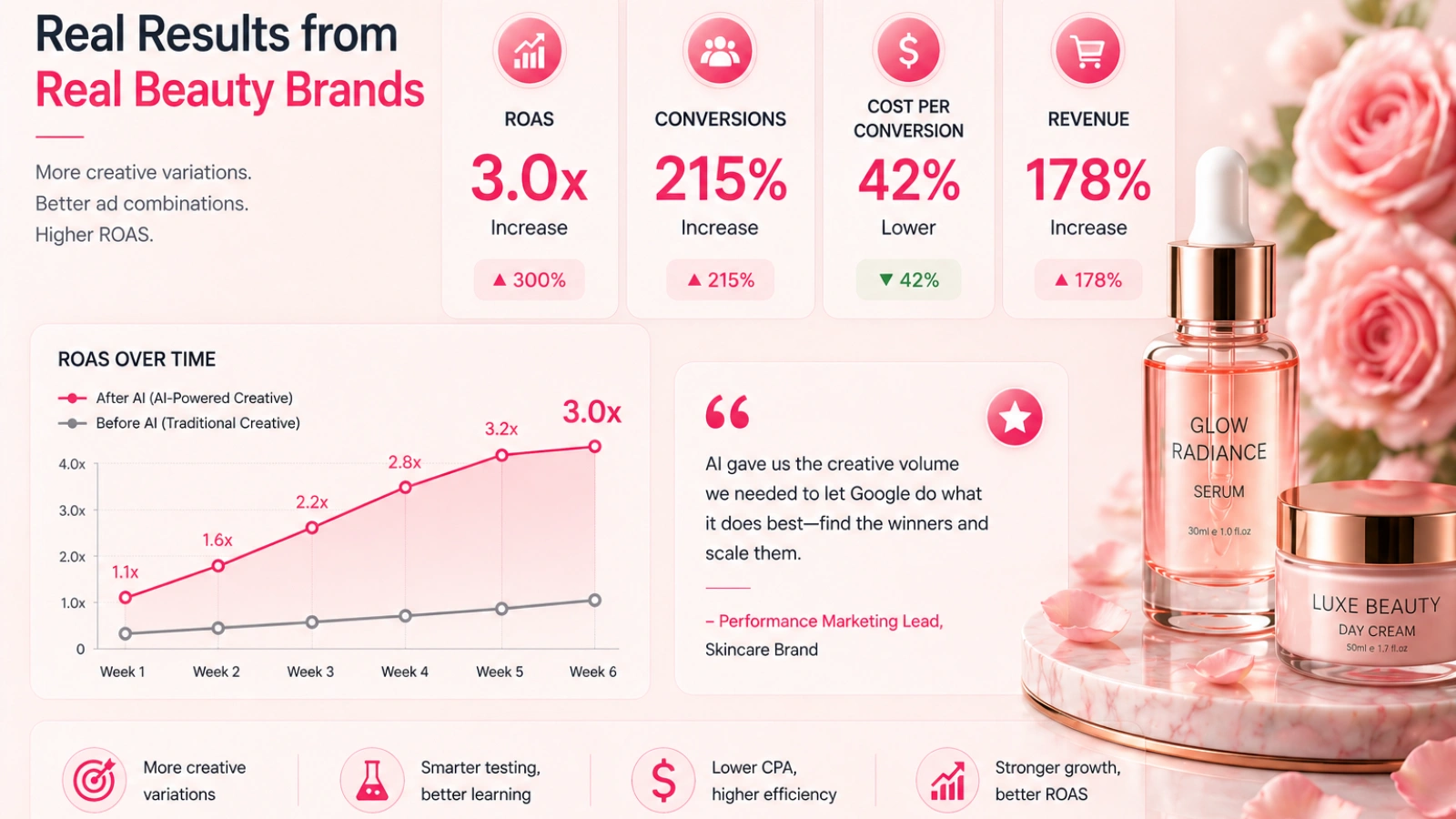 real-results-real-campaigns-what-3x-roas-actually-looked-like-in-practice