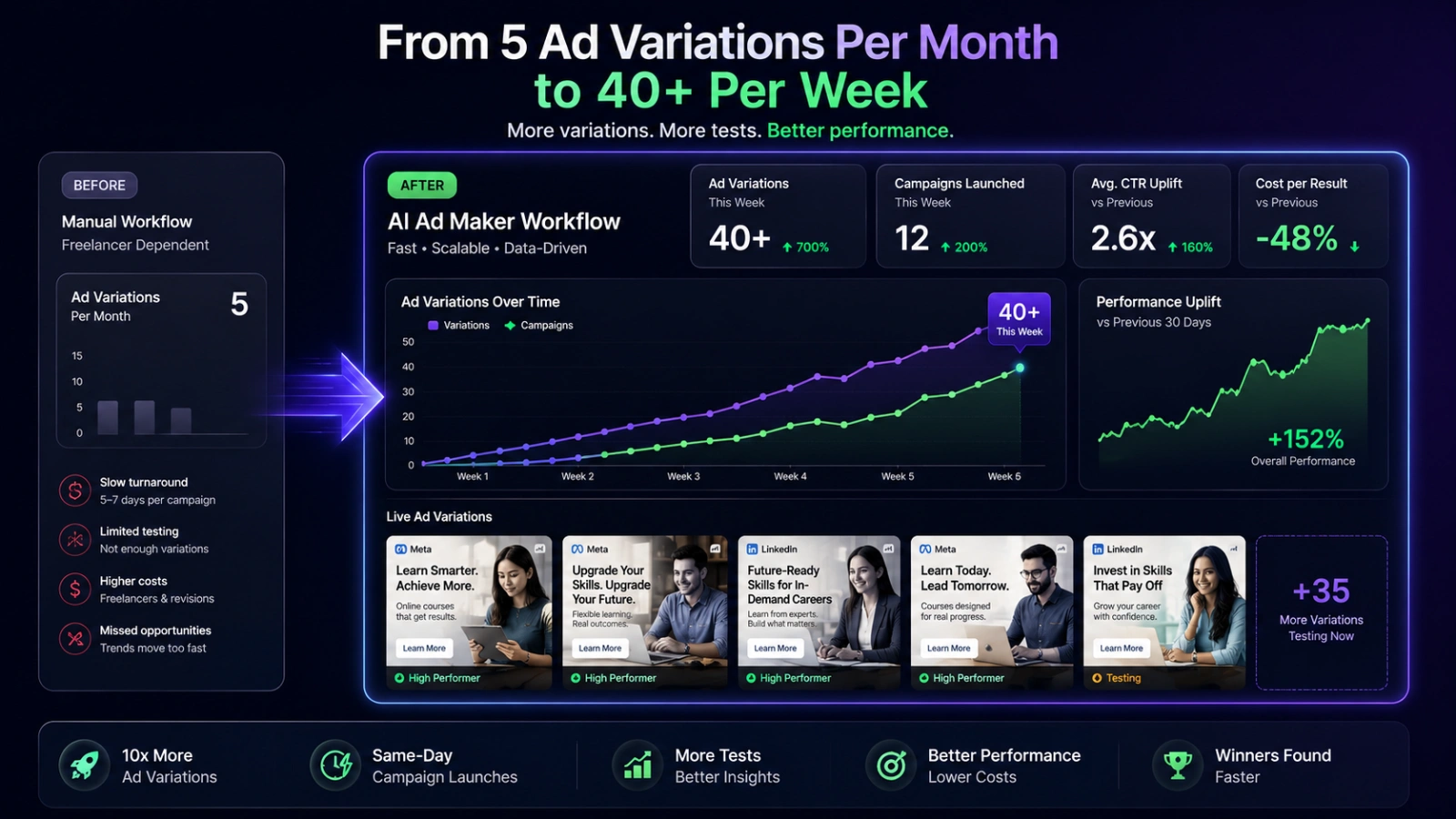 From 5 Ad Variations Per Month to 40 Per Week from-5-ad-variations-per-month-to-40-per-week