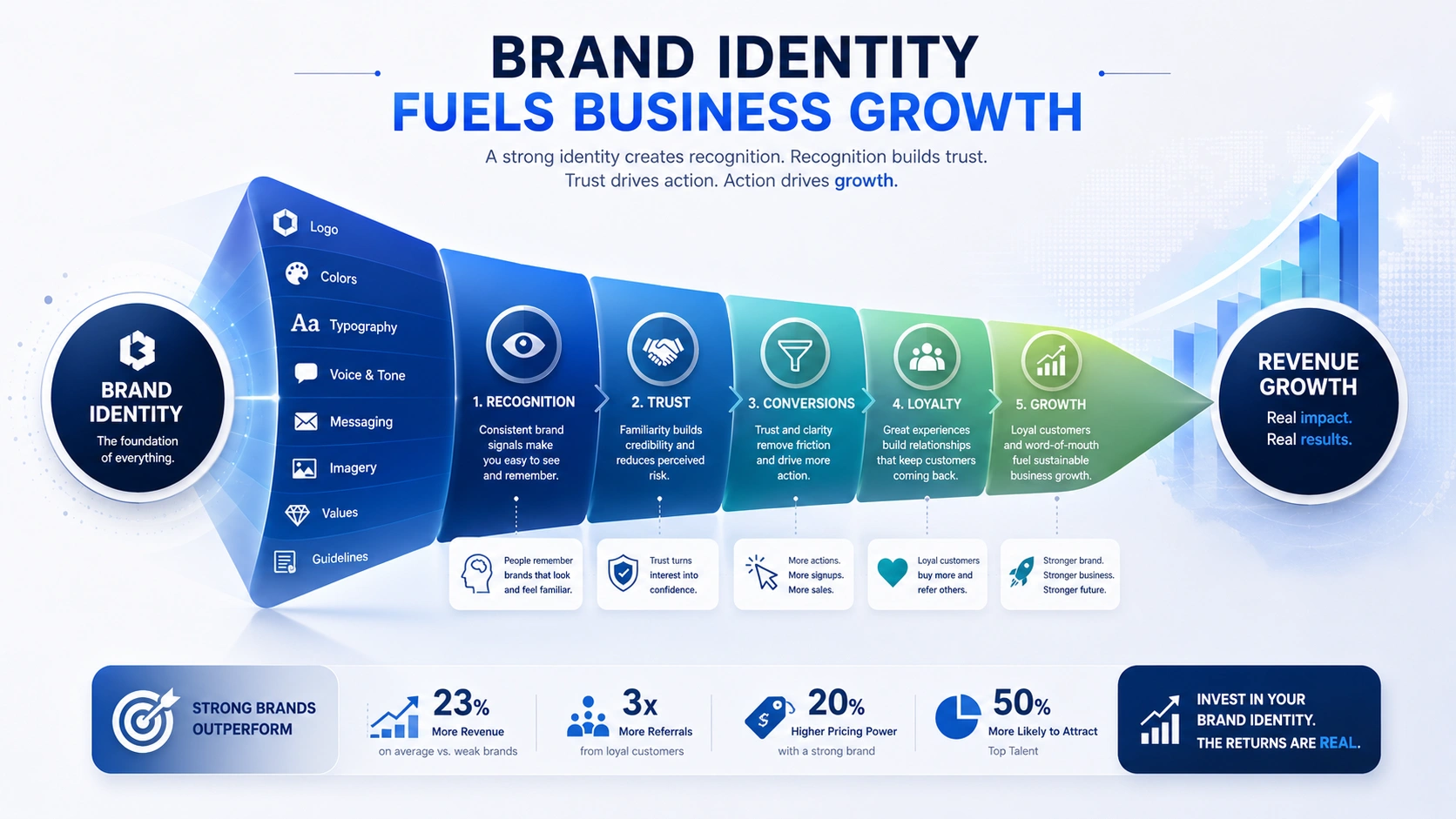 how-brand-identity-design-impacts-real-business-growth