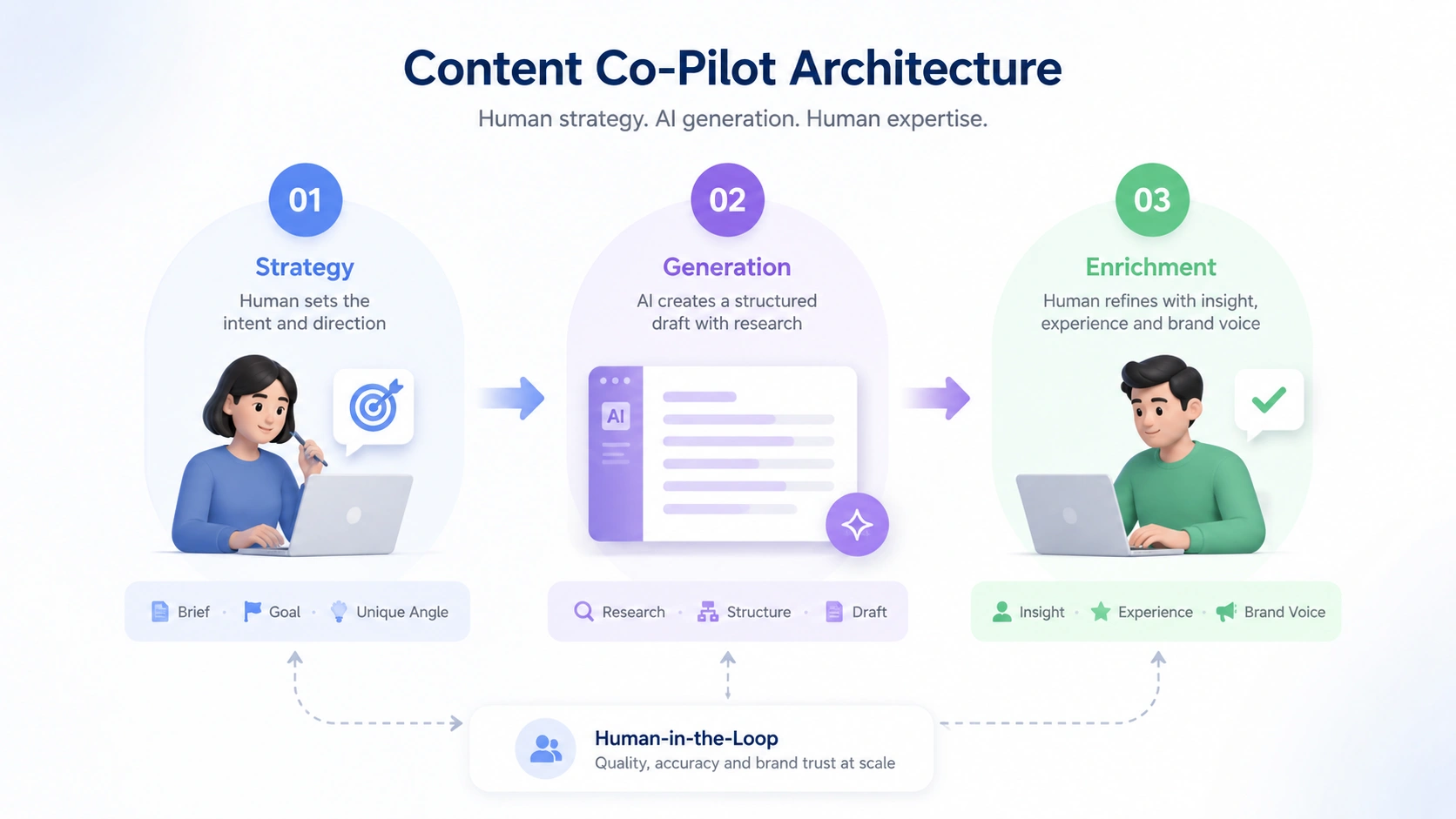 shifting-from-automation-to-a-content-co-pilot-architecture