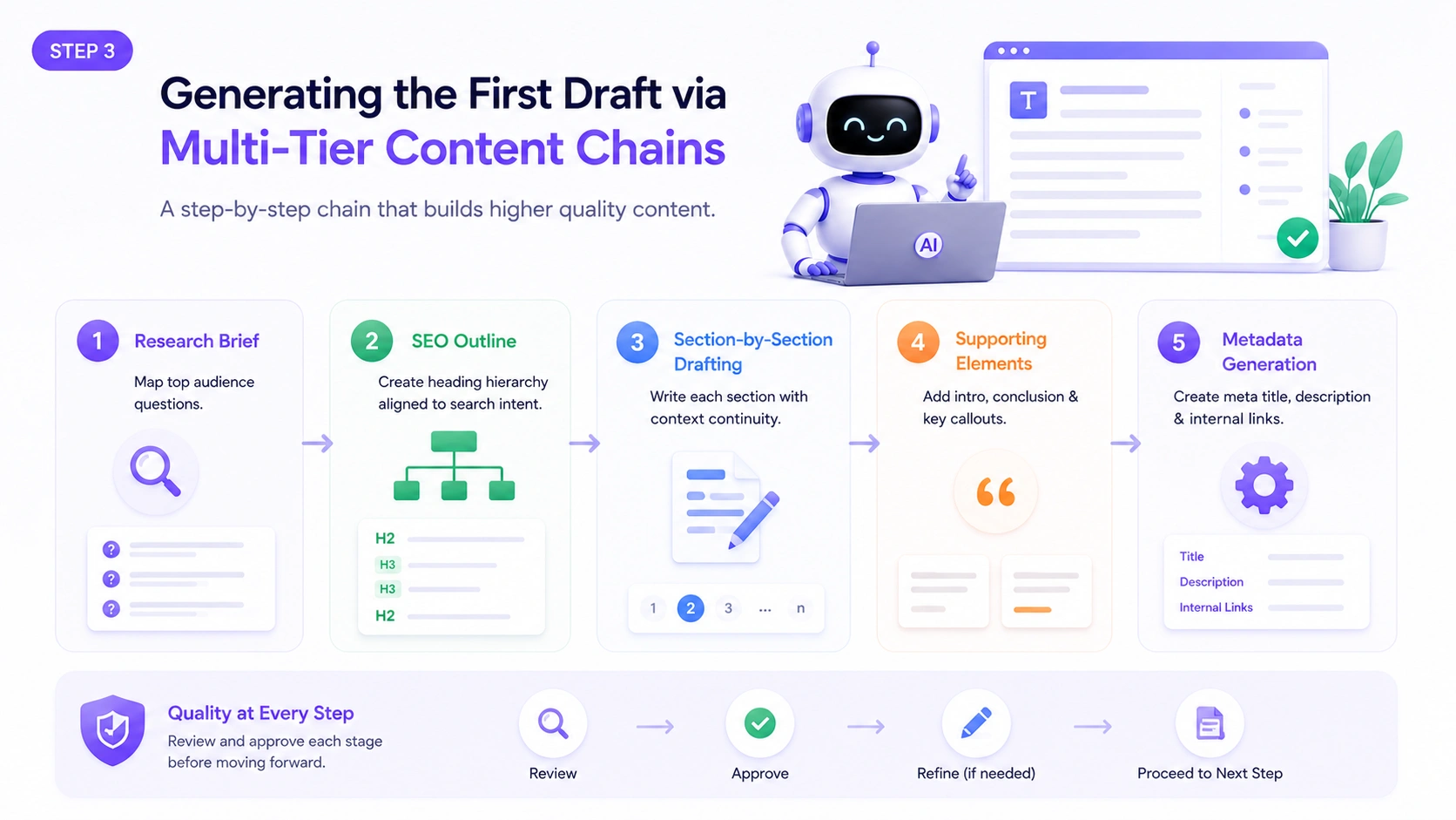 step-3-generating-the-first-draft-via-multi-tier-content-chains
