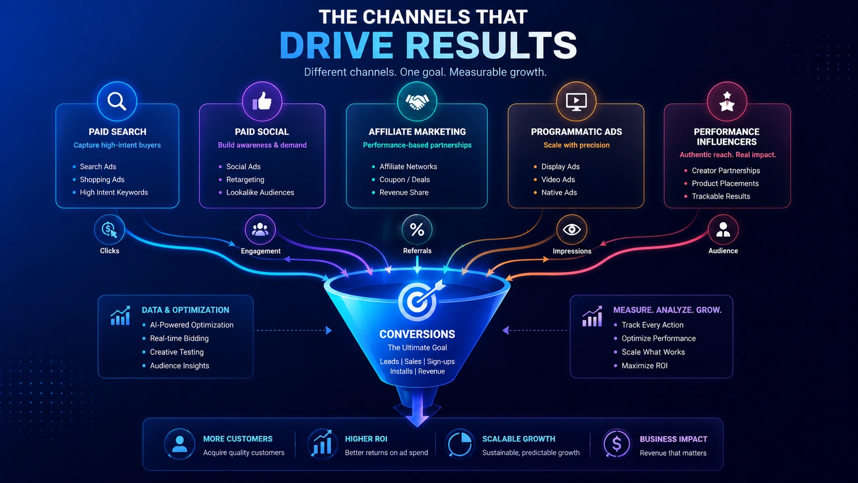 the-channels-that-actually-drive-results