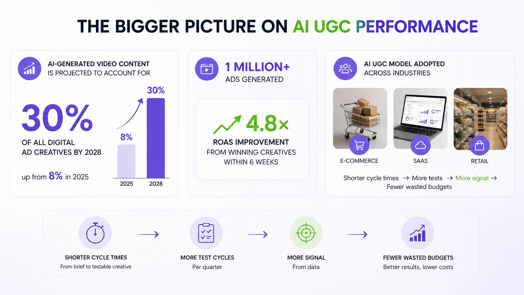 The Rise of AI UGC the-bigger-picture-on-ai-ugc-performance